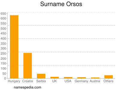 Surname Orsos