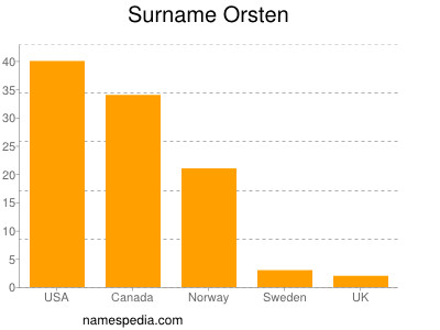 Surname Orsten