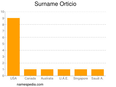 Surname Orticio