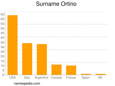 Surname Ortino