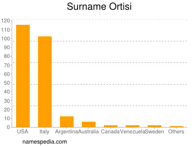Surname Ortisi