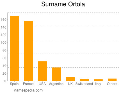 Surname Ortola