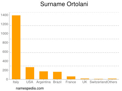 Surname Ortolani