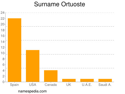 Surname Ortuoste