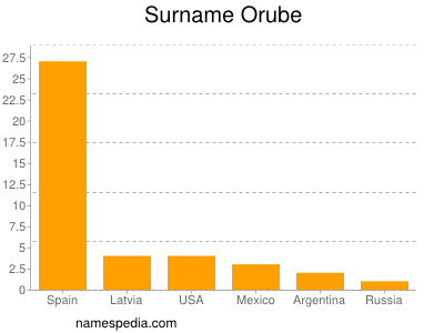 Surname Orube