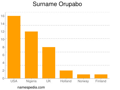 Surname Orupabo
