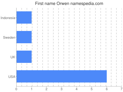 Given name Orwen