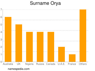 Surname Orya
