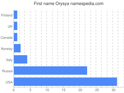 Given name Orysya