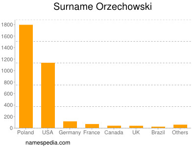 Surname Orzechowski