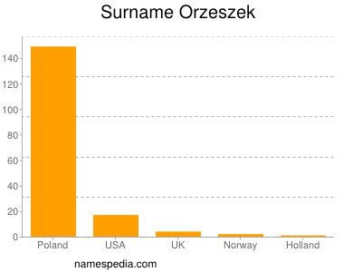 Surname Orzeszek