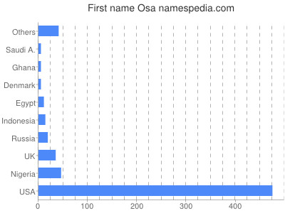 Given name Osa
