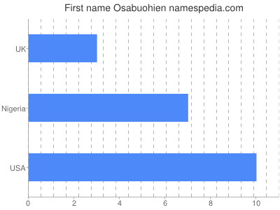 Given name Osabuohien