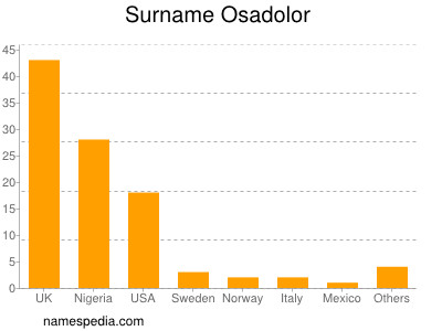 Surname Osadolor