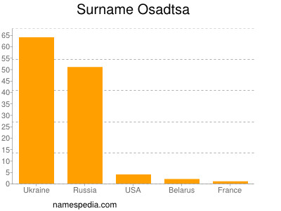 Surname Osadtsa