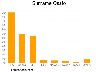 Surname Osafo