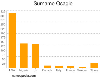 Surname Osagie