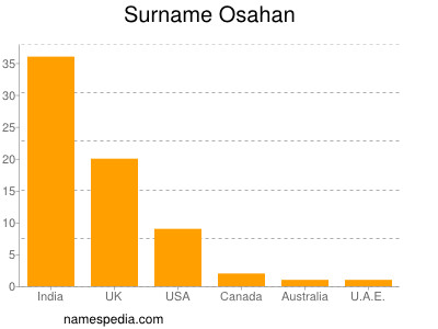 Surname Osahan
