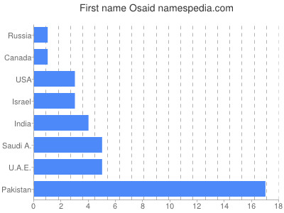 Given name Osaid