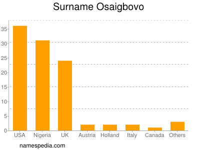 Surname Osaigbovo