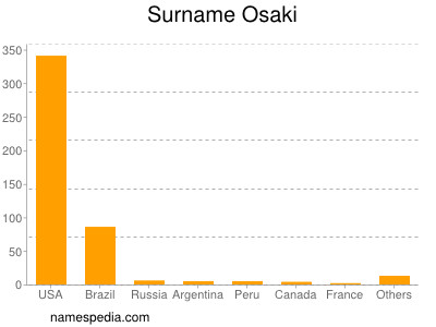 Surname Osaki