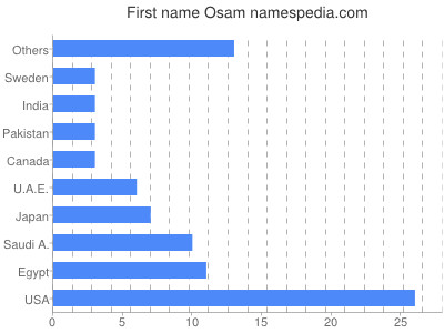Given name Osam