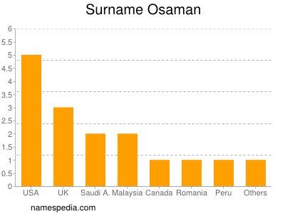 Surname Osaman