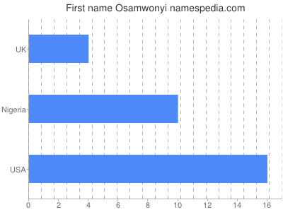 Given name Osamwonyi