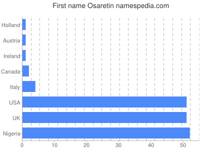 Given name Osaretin