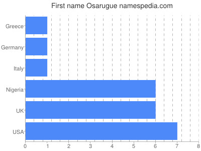 Given name Osarugue