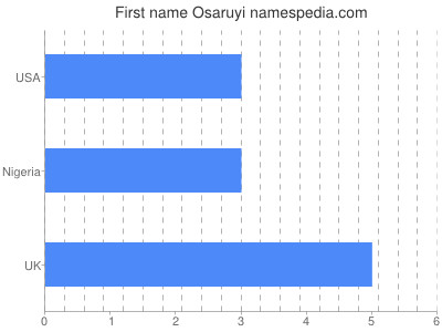 Given name Osaruyi