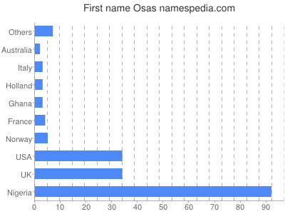 Given name Osas