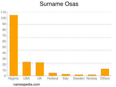 Surname Osas