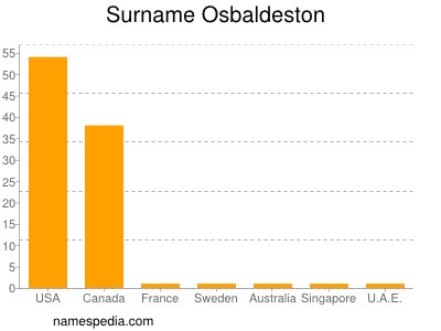 Surname Osbaldeston