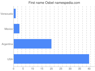 Given name Osbel