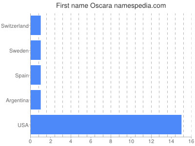 Given name Oscara