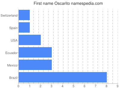 Given name Oscarito