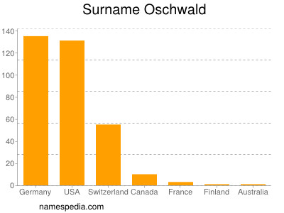 Surname Oschwald