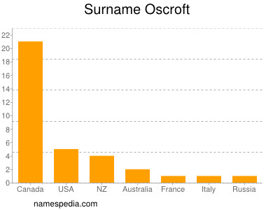 Surname Oscroft
