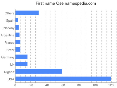 Given name Ose