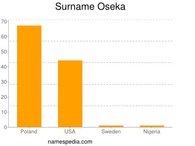 Surname Oseka