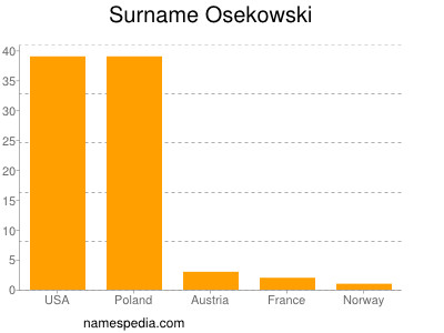 Surname Osekowski