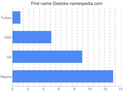 Given name Oseloka