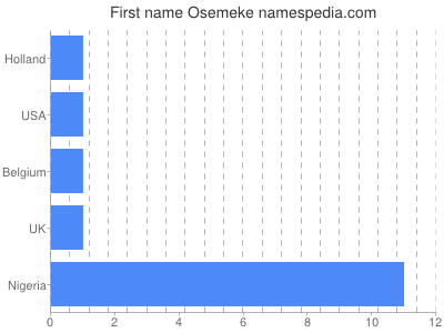Given name Osemeke
