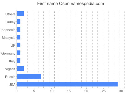 Given name Osen