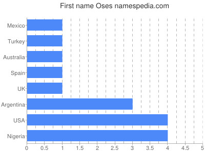 Given name Oses