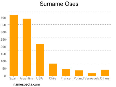 Surname Oses
