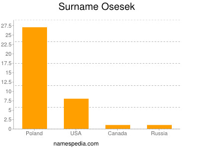 Surname Osesek