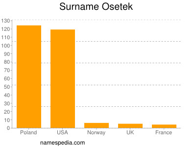 Surname Osetek