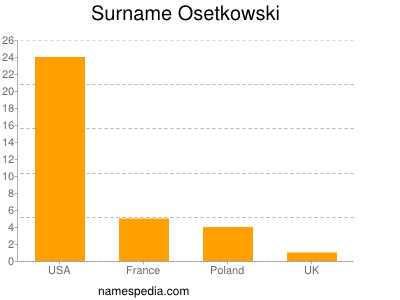 Surname Osetkowski